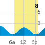 Tue Marshes Light tide chart for Sunday, March 8, 2026