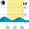 Tue Marshes Light tide chart for Friday, April 10, 2026