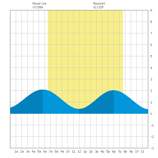 Tue Marshes Light tide chart for Sunday, April 12, 2026