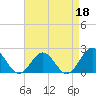 Tue Marshes Light tide chart for Saturday, April 18, 2026