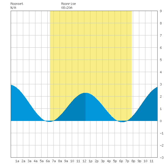 Tue Marshes Light tide chart for Monday, April 20, 2026