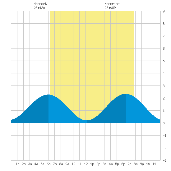 Tue Marshes Light tide chart for Sunday, April 26, 2026