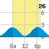 Tue Marshes Light tide chart for Sunday, April 26, 2026