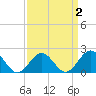 Tue Marshes Light tide chart for Thursday, April 2, 2026