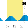Tue Marshes Light tide chart for Thursday, April 30, 2026