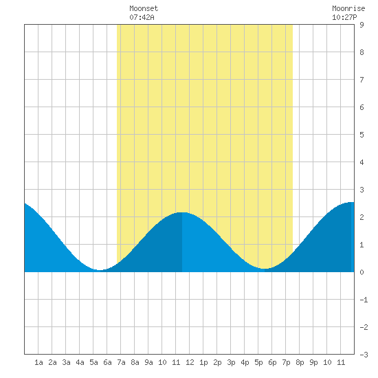 Tue Marshes Light tide chart for Saturday, April 4, 2026