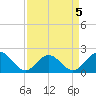 Tue Marshes Light tide chart for Sunday, April 5, 2026