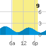 Tue Marshes Light tide chart for Thursday, April 9, 2026