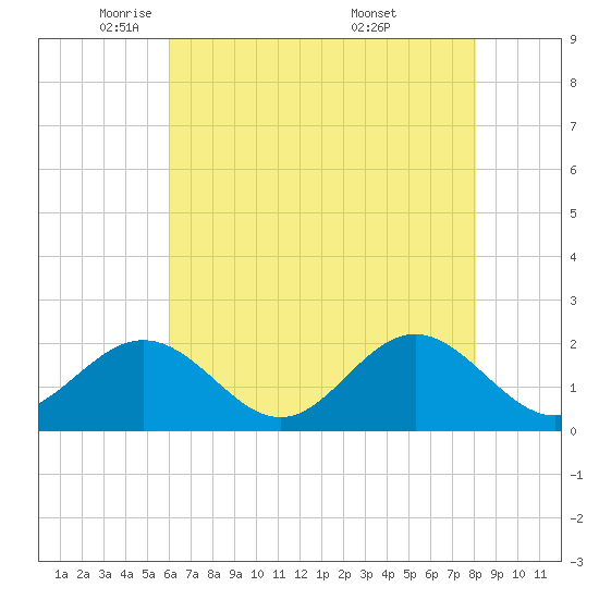 Tue Marshes Light tide chart for Monday, May 11, 2026