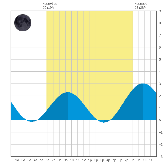 Tue Marshes Light tide chart for Saturday, May 16, 2026