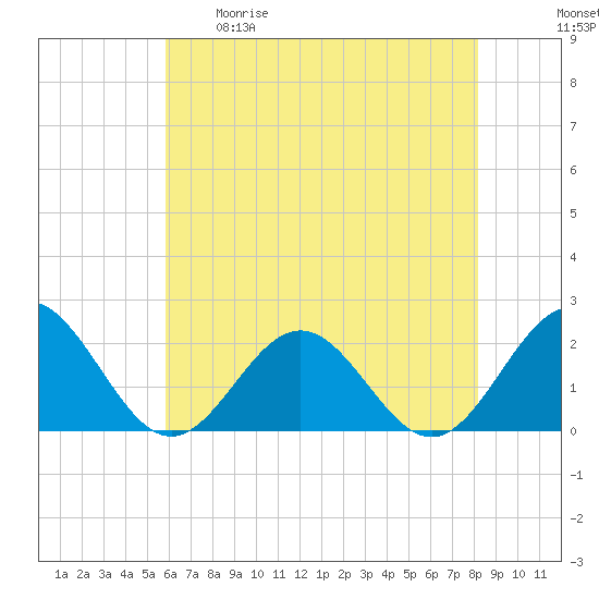 Tue Marshes Light tide chart for Tuesday, May 19, 2026