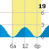 Tue Marshes Light tide chart for Tuesday, May 19, 2026