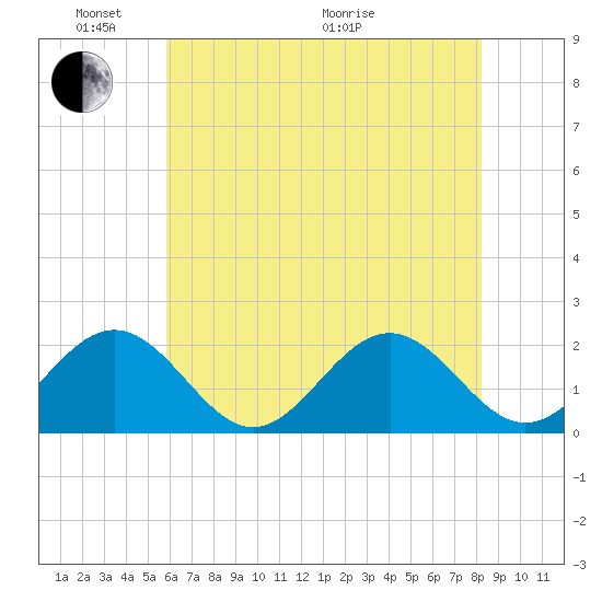 Tue Marshes Light tide chart for Saturday, May 23, 2026