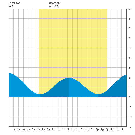 Tue Marshes Light tide chart for Tuesday, May 5, 2026