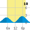 Tue Marshes Light tide chart for Wednesday, June 10, 2026