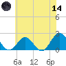 Tue Marshes Light tide chart for Sunday, June 14, 2026