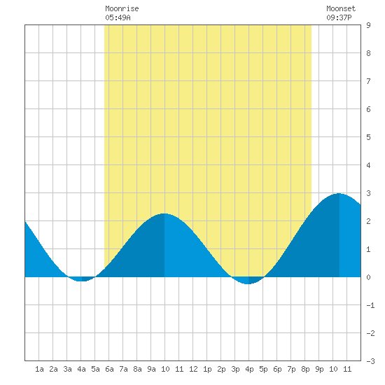 Tue Marshes Light tide chart for Monday, June 15, 2026