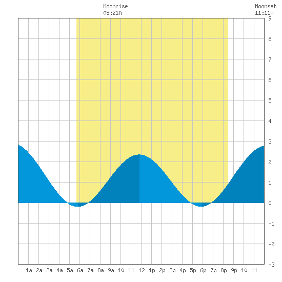 Tue Marshes Light tide chart for Wednesday, June 17, 2026