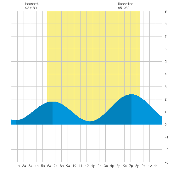 Tue Marshes Light tide chart for Thursday, June 25, 2026