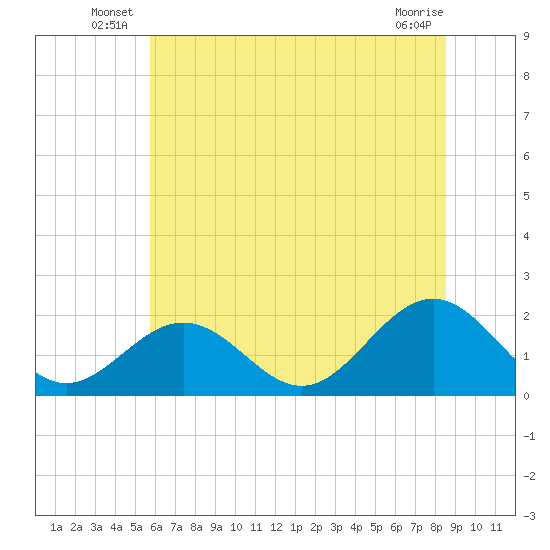 Tue Marshes Light tide chart for Friday, June 26, 2026
