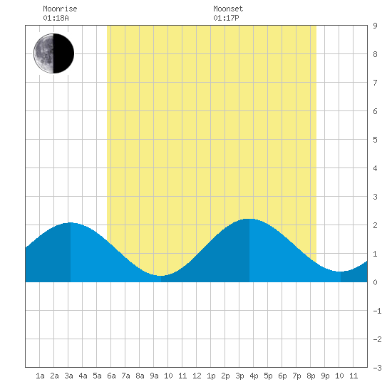 Tue Marshes Light tide chart for Monday, June 8, 2026