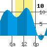 Tulalip tide chart for Sunday, January 10, 2021