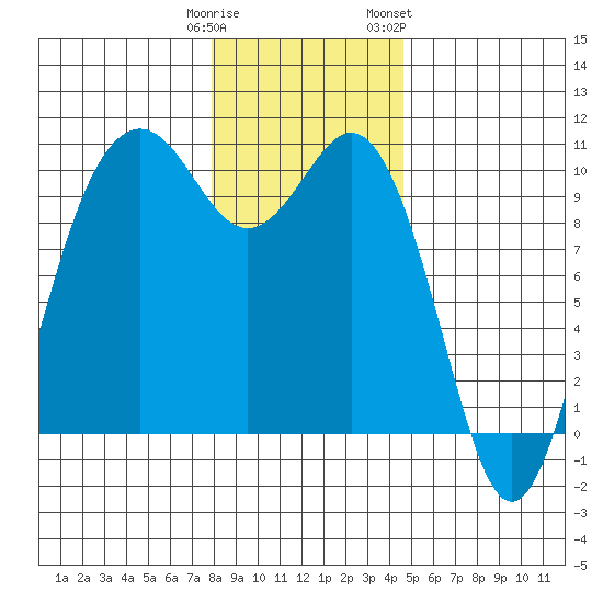 Tulalip tide chart for Monday, January 11, 2021