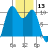 Tulalip tide chart for Wednesday, January 13, 2021