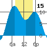 Tulalip tide chart for Friday, January 15, 2021
