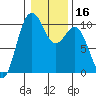 Tulalip tide chart for Saturday, January 16, 2021
