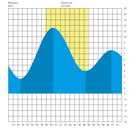 Tulalip tide chart for Tuesday, January 19, 2021