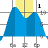 Tulalip tide chart for Friday, January 1, 2021