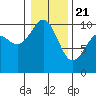 Tulalip tide chart for Thursday, January 21, 2021