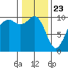 Tulalip tide chart for Saturday, January 23, 2021