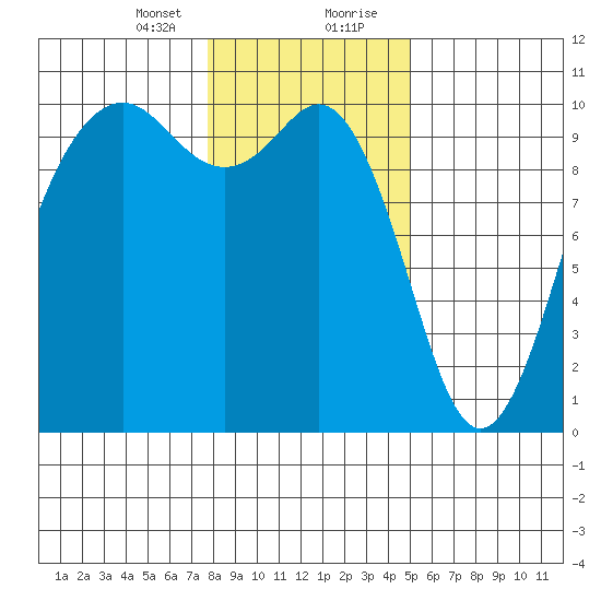 Tulalip tide chart for Sunday, January 24, 2021