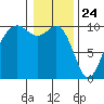 Tulalip tide chart for Sunday, January 24, 2021