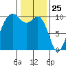 Tulalip tide chart for Monday, January 25, 2021