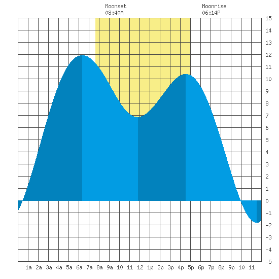 Tulalip tide chart for Friday, January 29, 2021