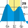 Tulalip tide chart for Friday, January 29, 2021