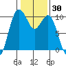 Tulalip tide chart for Saturday, January 30, 2021