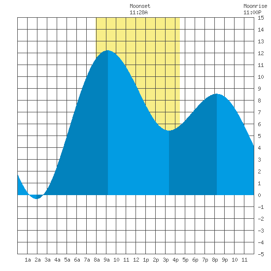 Tulalip tide chart for Monday, January 4, 2021