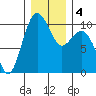 Tulalip tide chart for Monday, January 4, 2021