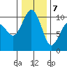Tulalip tide chart for Thursday, January 7, 2021