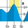 Tulalip tide chart for Friday, January 8, 2021