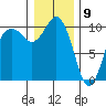 Tulalip tide chart for Saturday, January 9, 2021