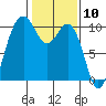 Tulalip tide chart for Wednesday, February 10, 2021