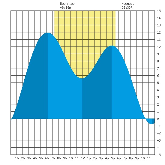 Tulalip tide chart for Friday, February 12, 2021
