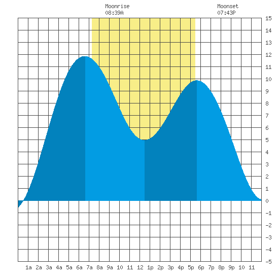 Tulalip tide chart for Saturday, February 13, 2021