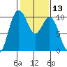 Tulalip tide chart for Saturday, February 13, 2021