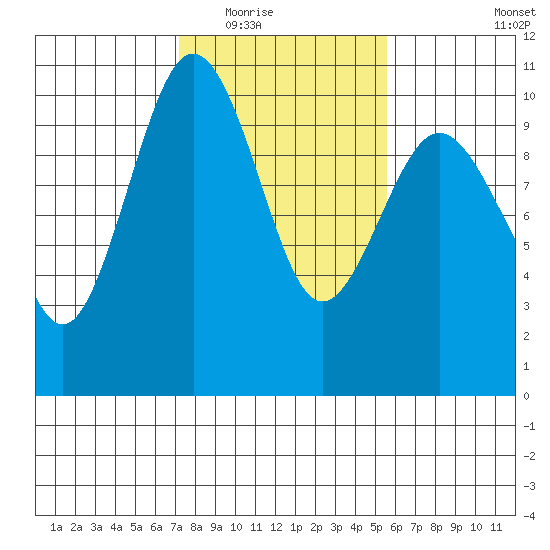 Tulalip tide chart for Tuesday, February 16, 2021